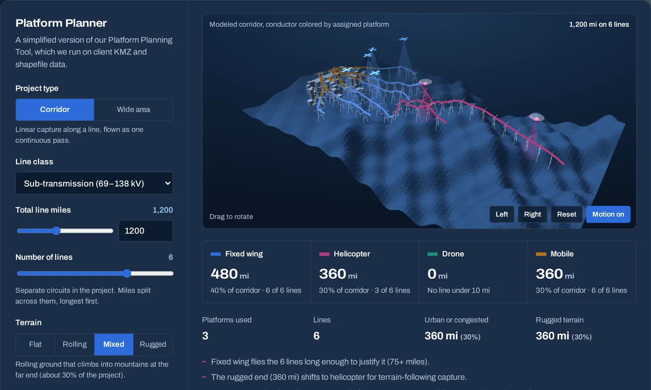 Platform Planner assigning fixed wing, helicopter, and mobile capture across six sub-transmission lines on a 3D corridor model